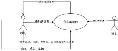 運貨版滴滴 貨車幫的產業互聯網產品邏輯與互聯網接入變革